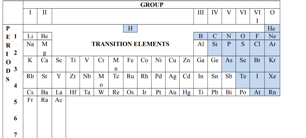 The Periodic  Table