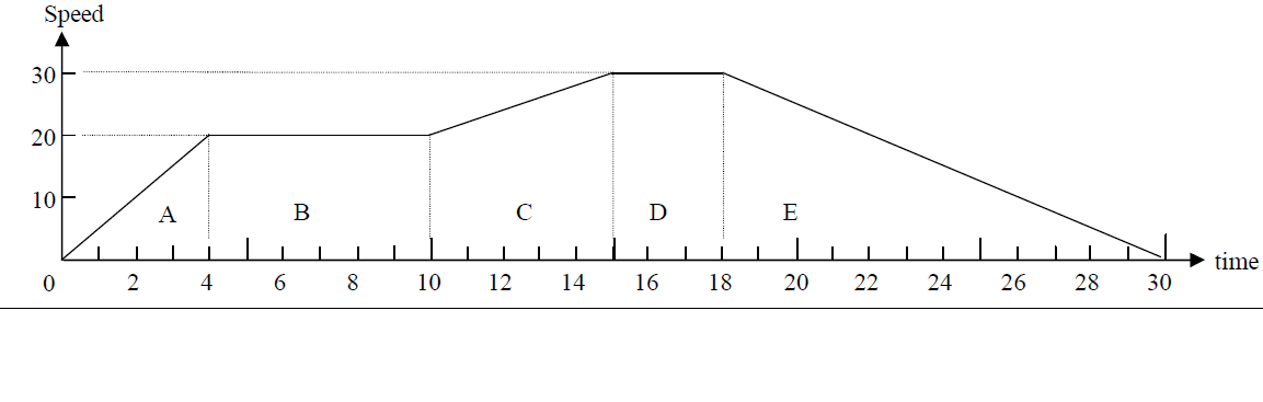 Speed (velocity) – time graph example 2