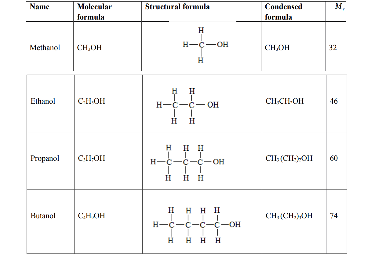 Examples of alcohols