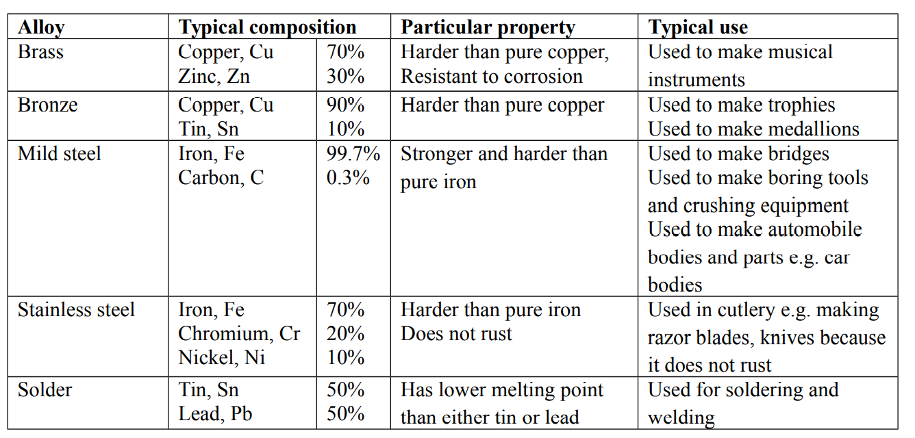 alloys