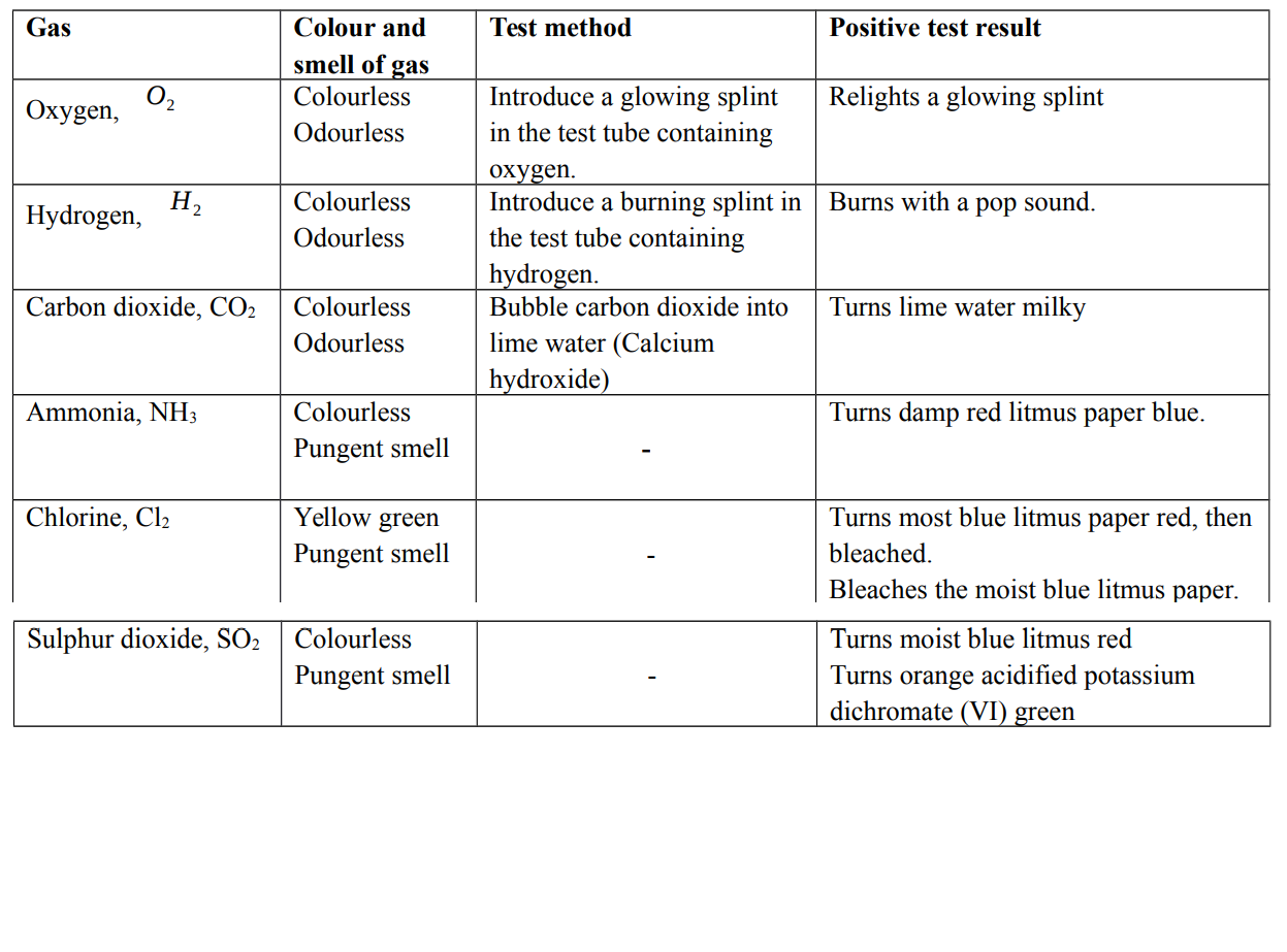 Qualitative analysis Test for gases