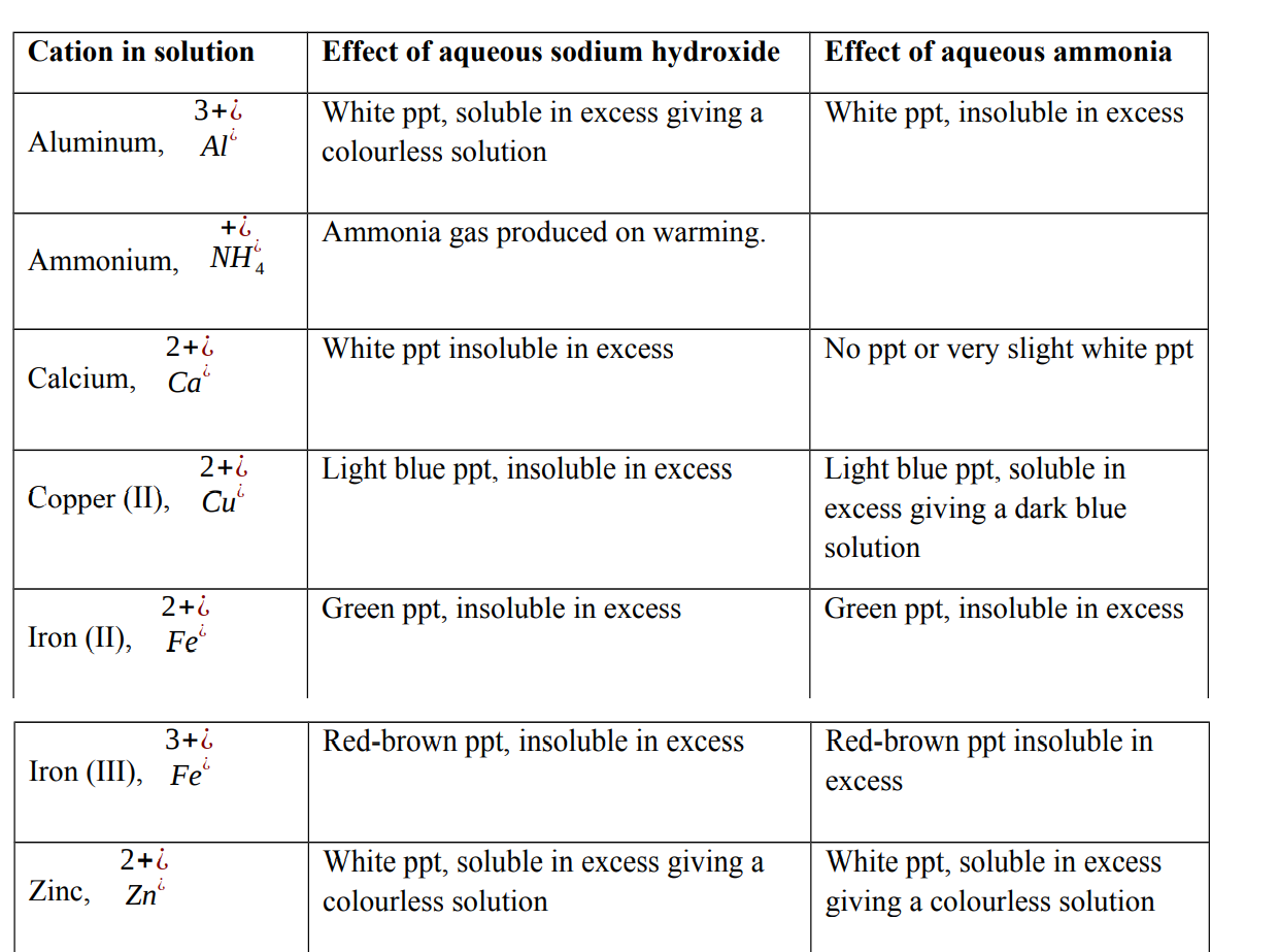 Qualitative analysis Test for cations