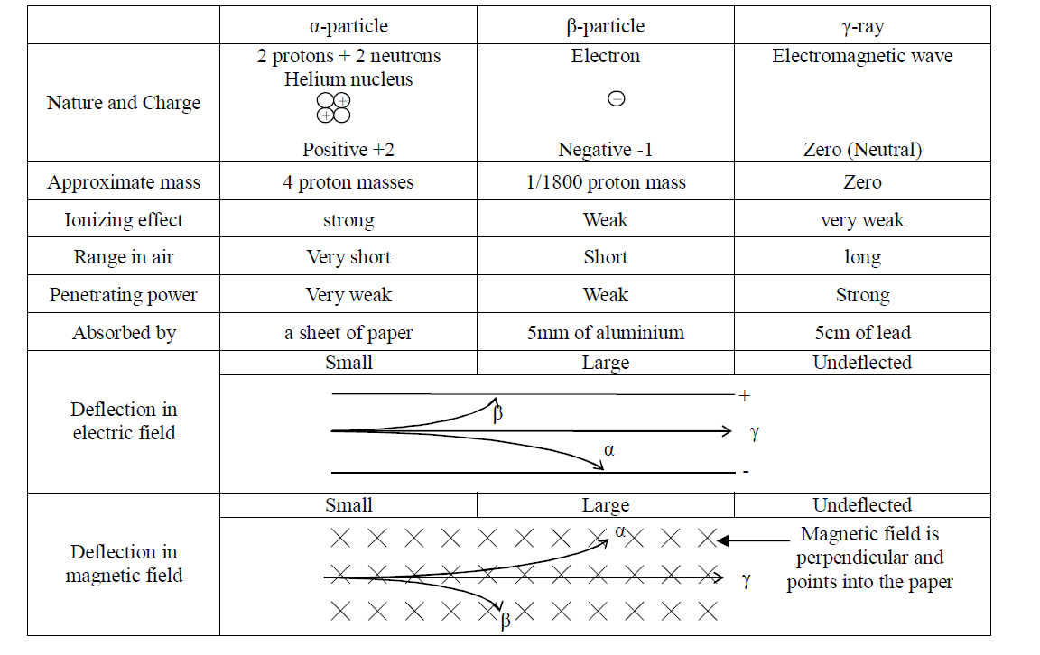 three types of radiation