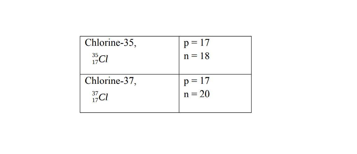 Chlorine isotopes