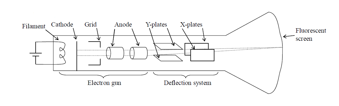 Cathode Ray Oscilloscope Structure