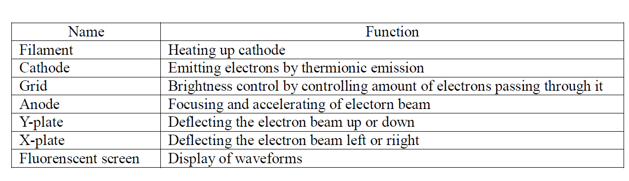 Cathode Ray Oscilloscope Parties