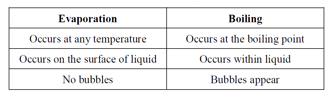 difference between evaporation and boiling