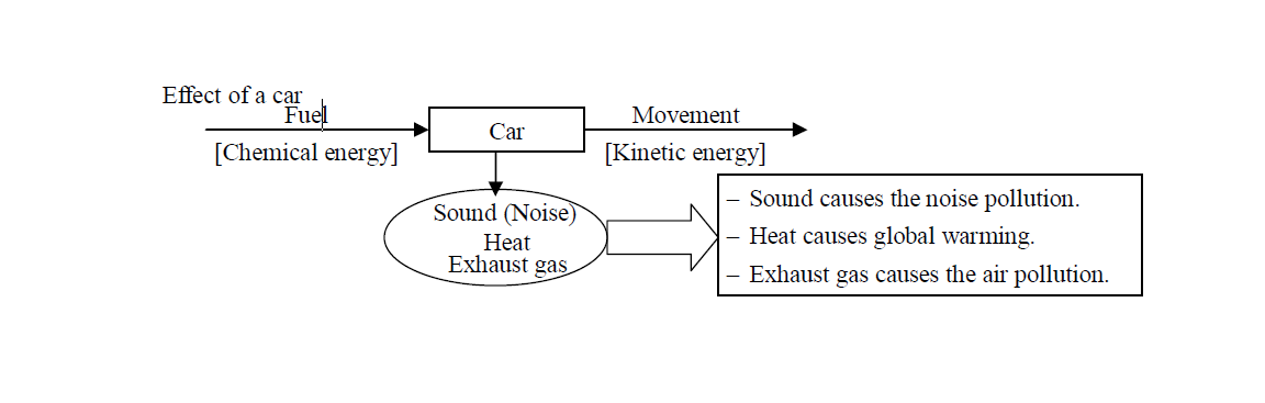 Energy Environmental effect example 1