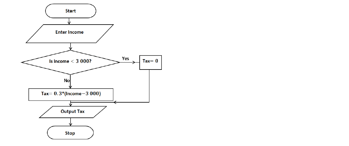 Flowchart example 2