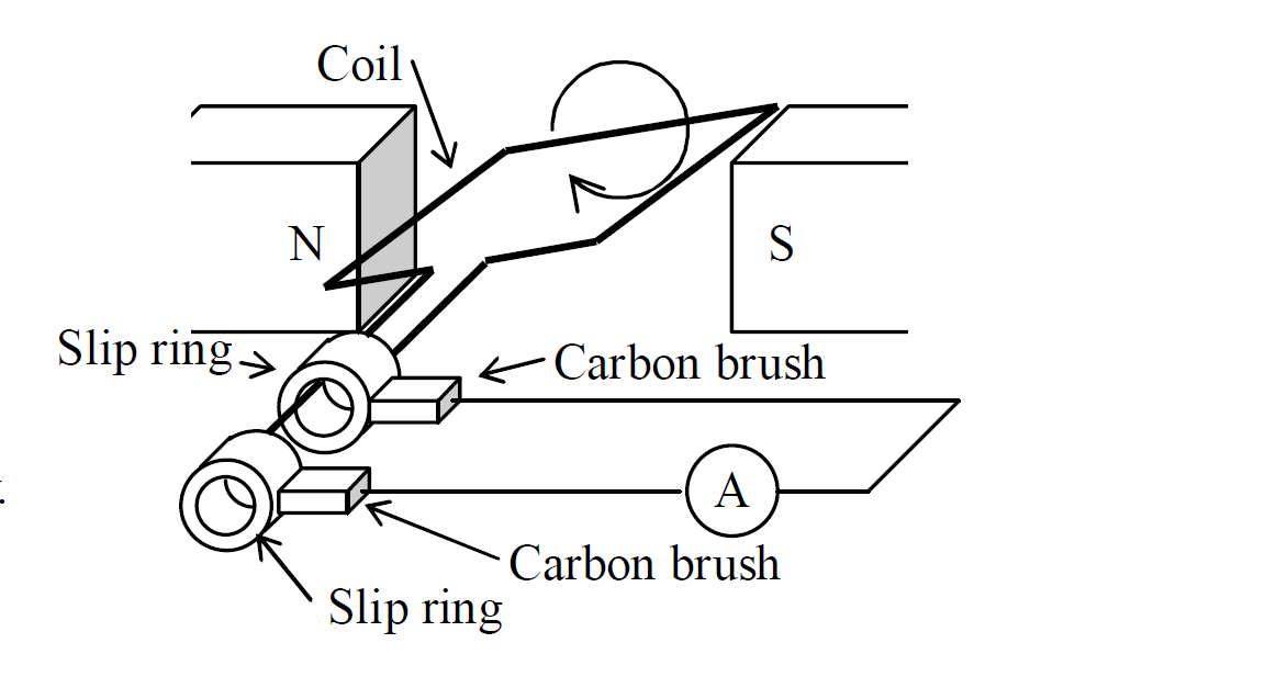 Simple A.C. generator