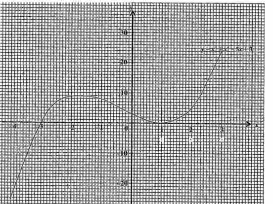 Polynomial diagram shows the graph 