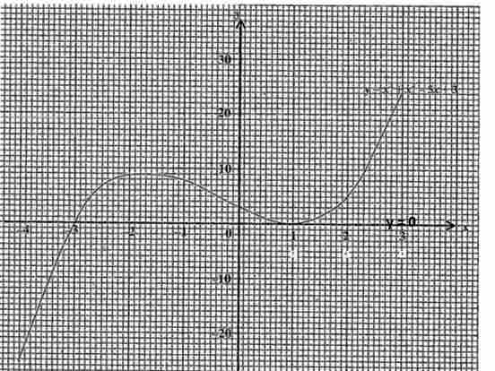 Polynomial example 2