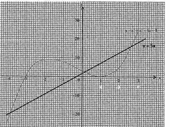 Polynomial example 3