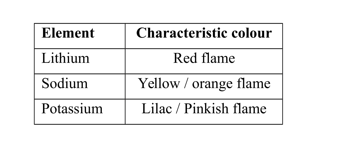 characteristic of group 1 elements 