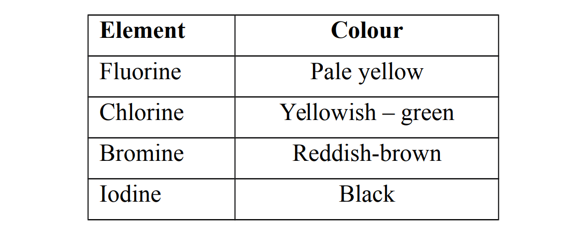 non- metallic   of group VII elements 