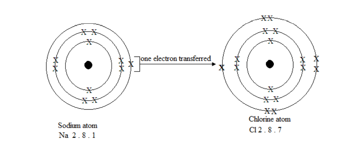 ionic bond sodium Chloride NaCl 