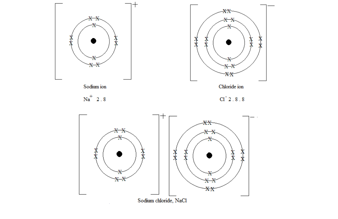 ionic bond sodium Chloride NaCl formation 