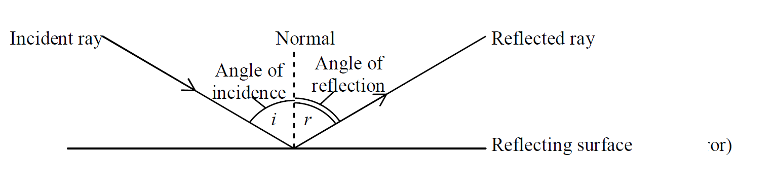 Properties of light