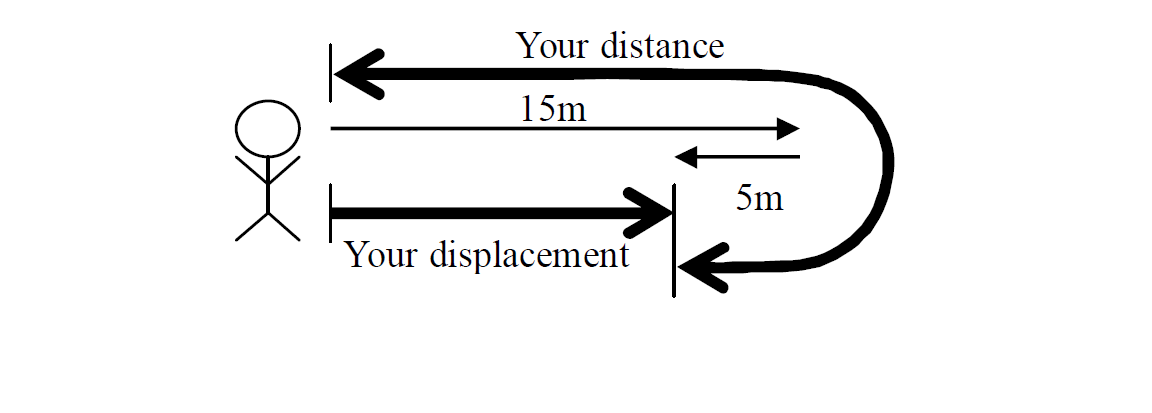  Distance and Displacement example 2