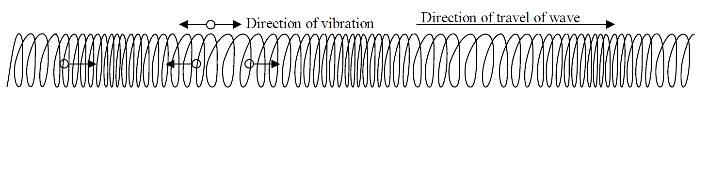 Longitudinal wave