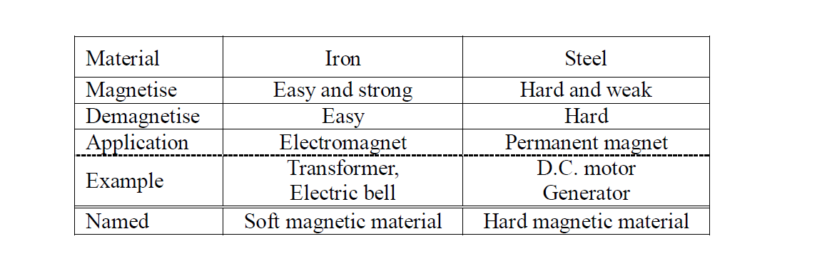 Magnetic materials