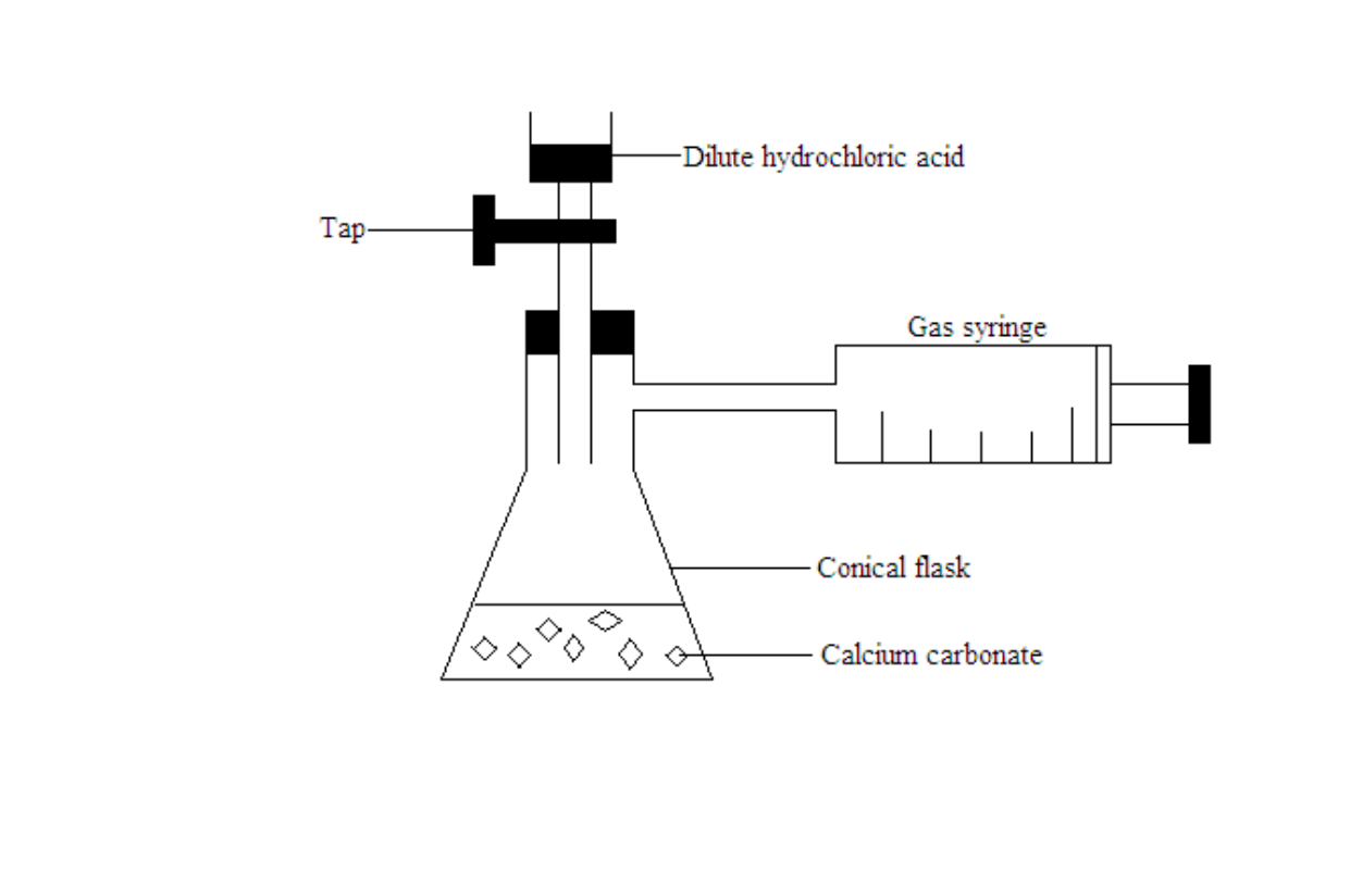 Measuring the rate of reaction