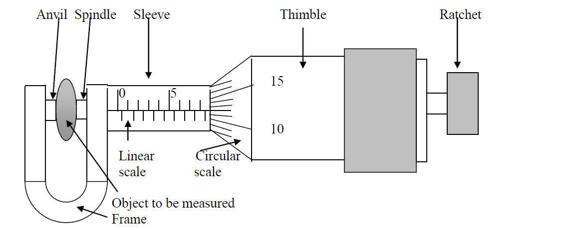 Micrometer screw gauge 