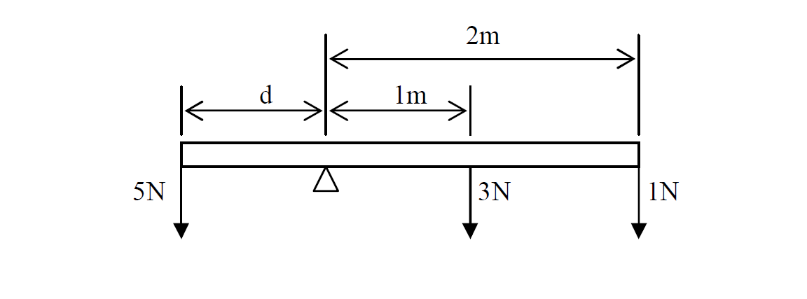 moment of the force example 3