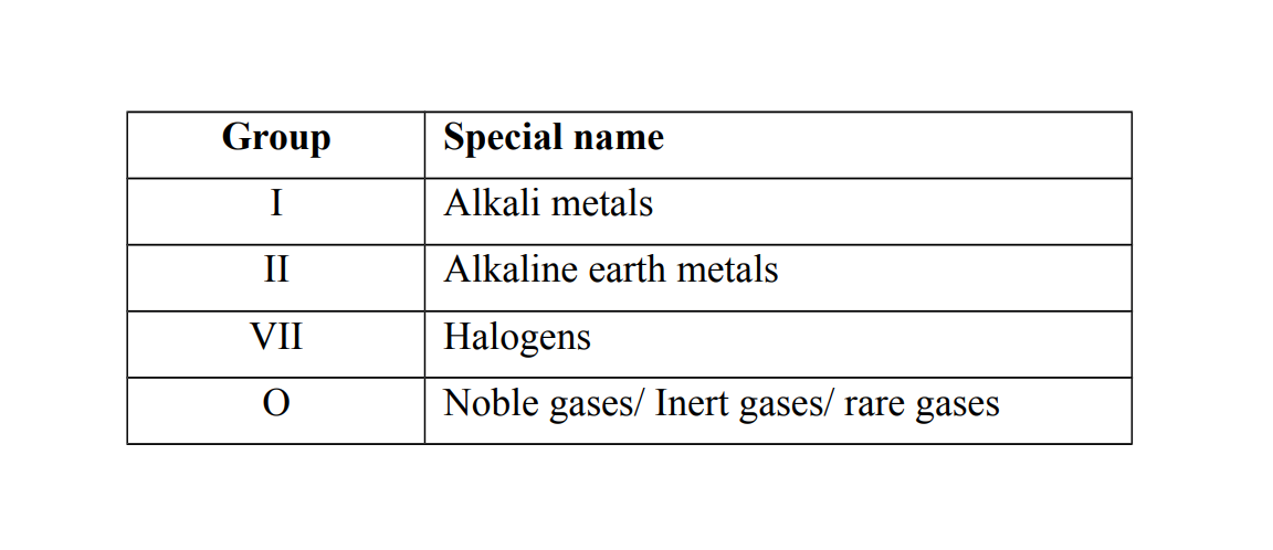 The Periodic  Table elements group