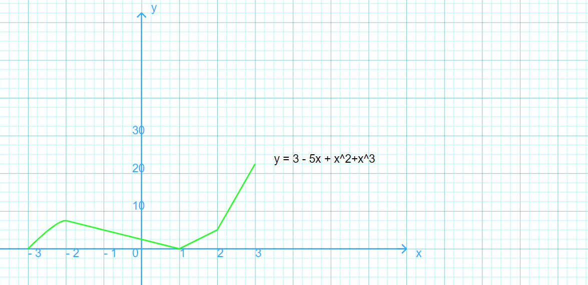 Polynomial example 5