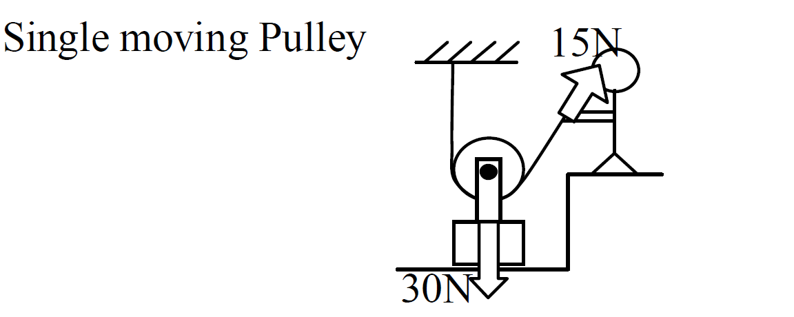 mechanical advantage  example 2