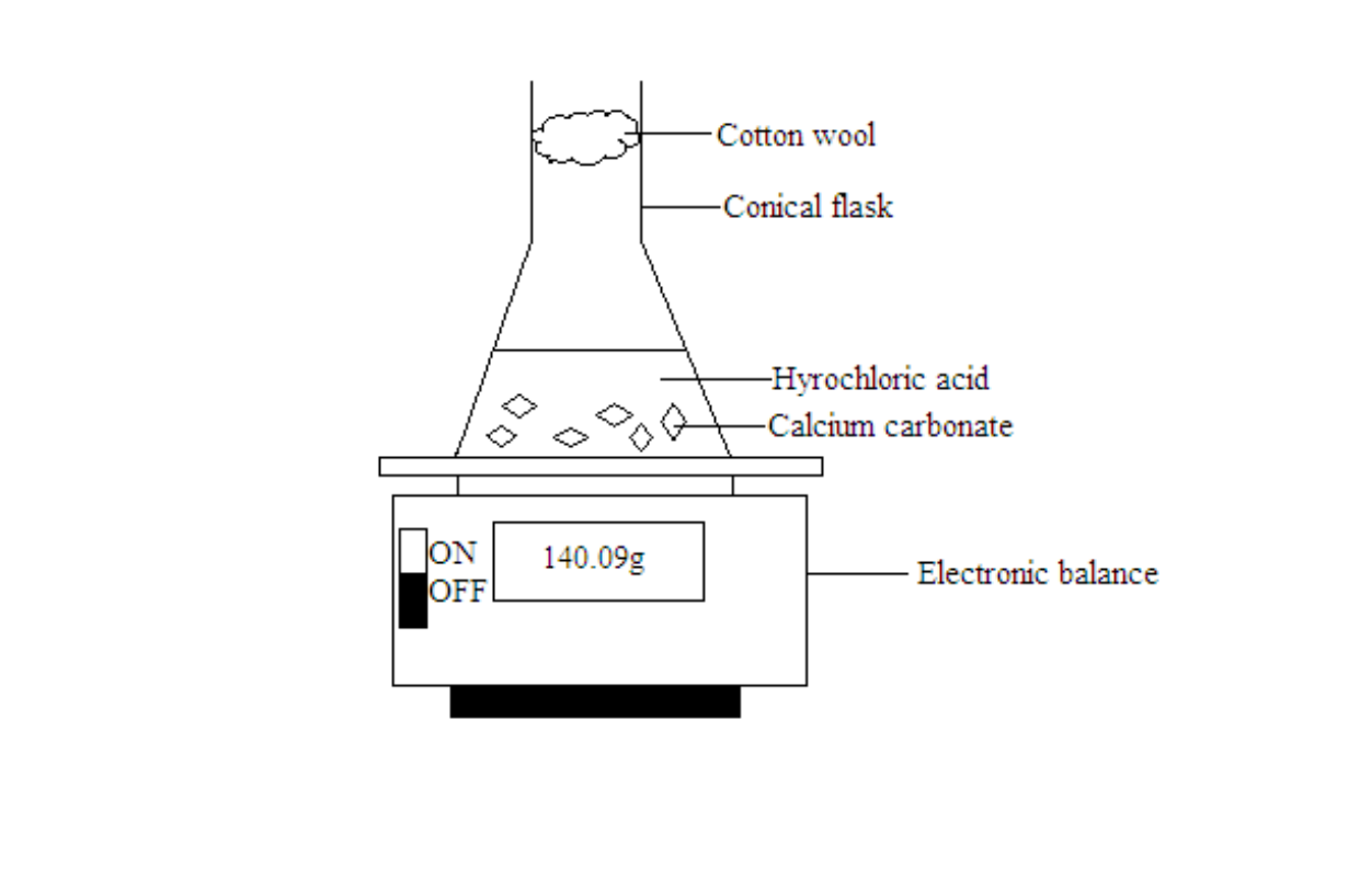 Measuring the rate of reaction