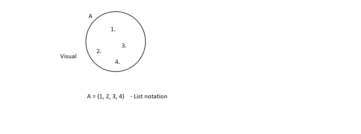 set represetation example