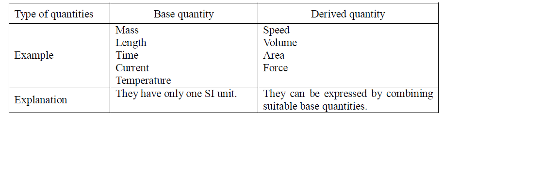 Physical quantities