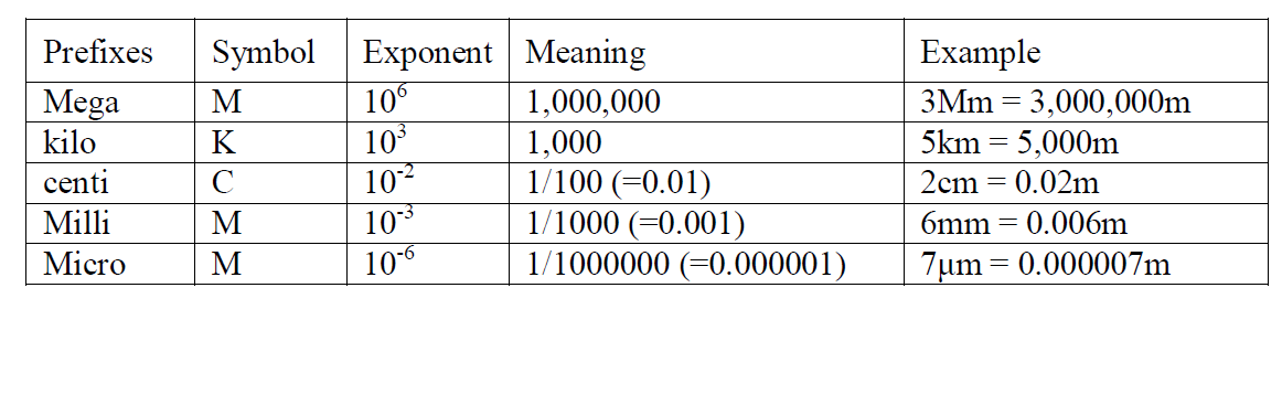 Prefixes