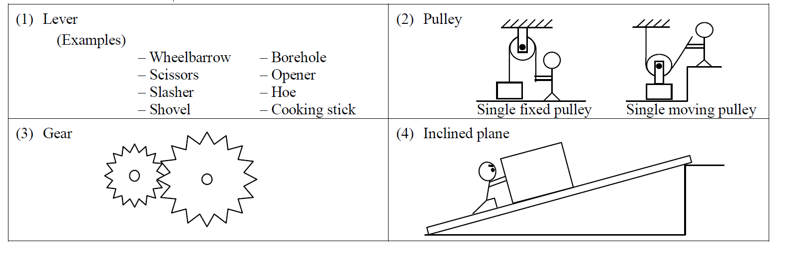 Types of simple machine