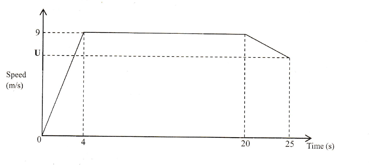 how to solve a Speed time graph example 