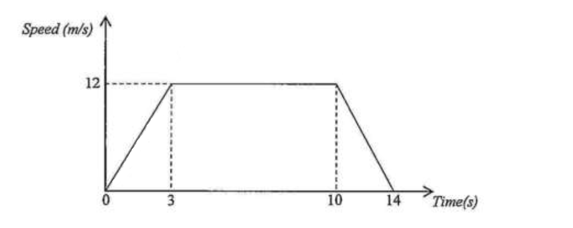 Speed time graph example