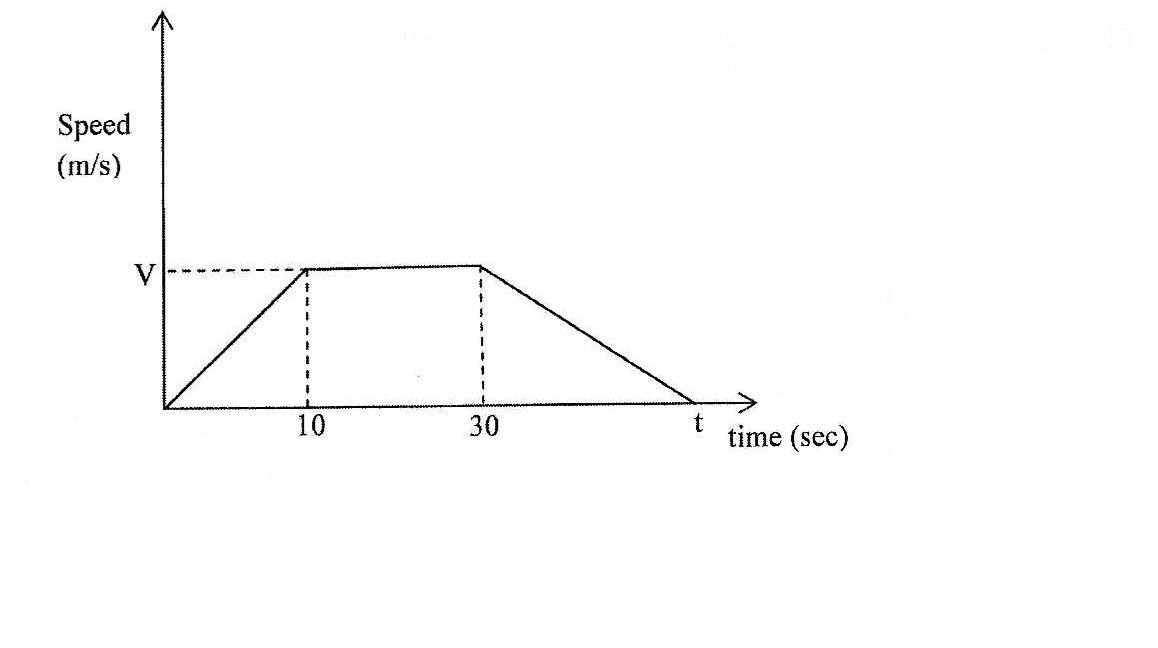 Speed time graph step by step 