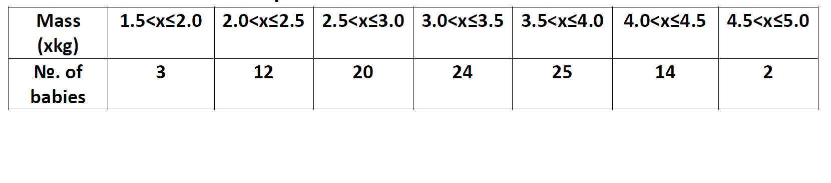 cumulative frequency  Statistics using  graph paper  