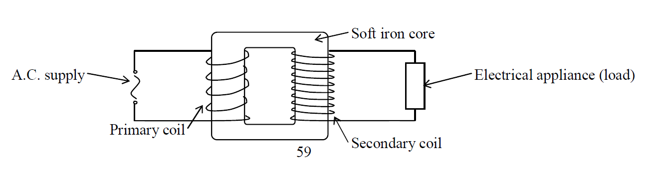 Simple transformer