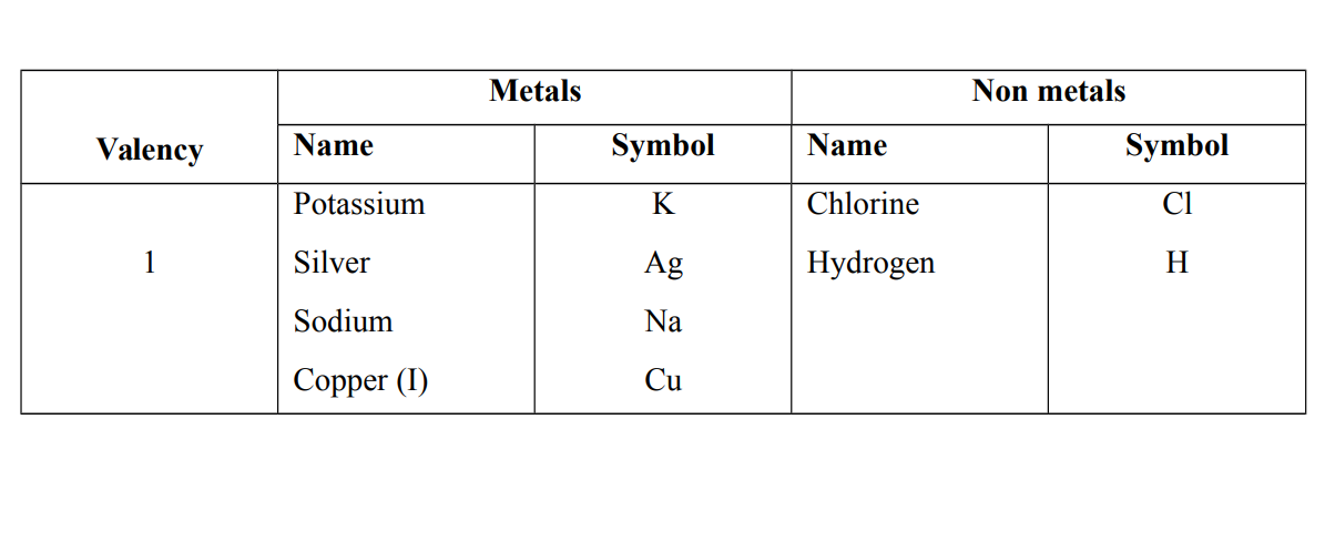 valency of an atom