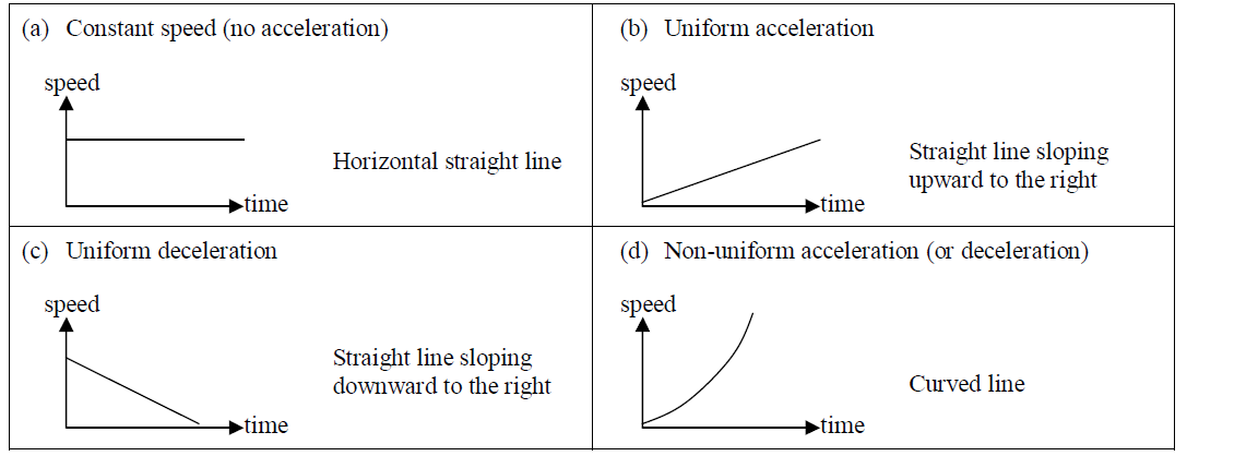 Speed (velocity) – time graph example 1