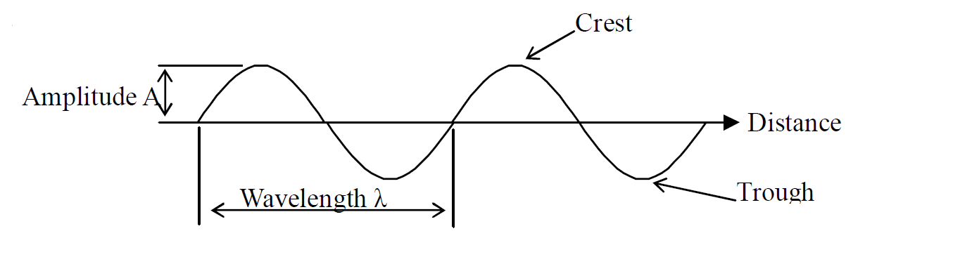 wave properties